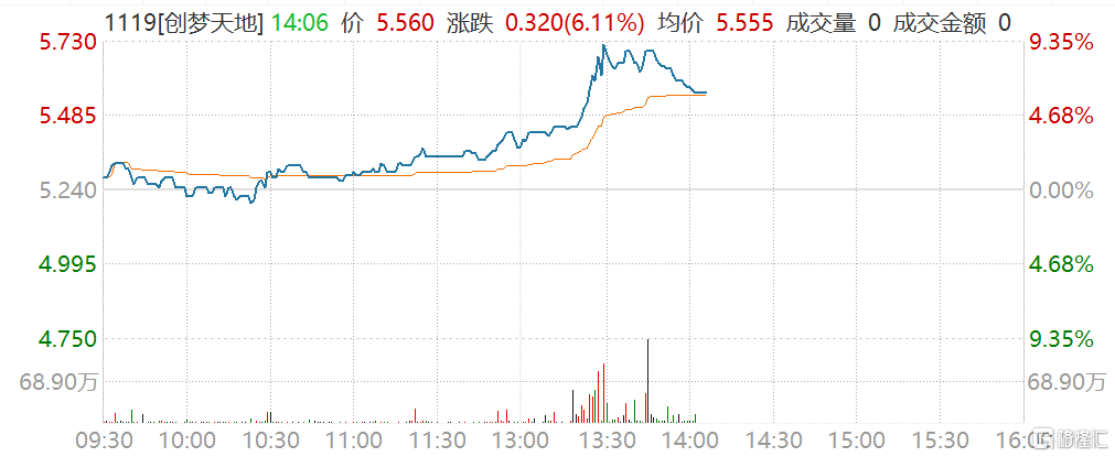 创梦天地(1119.HK)午后拉升一度涨超9%报5.73港元