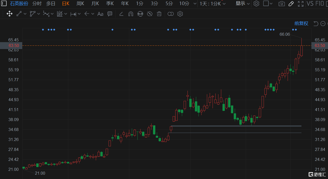 石英股份(603688.SH)盘中大涨9%，高见66.06元续刷历史新高价