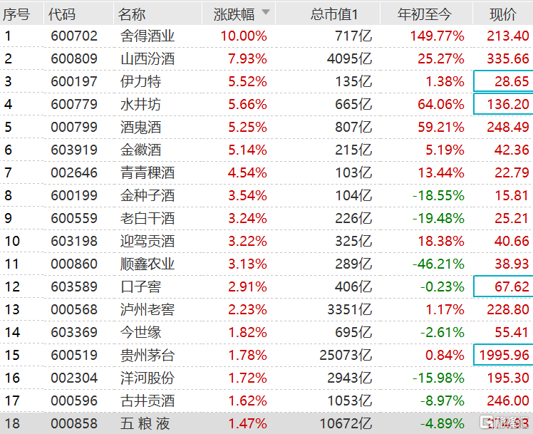 舍得酒业、山西汾酒大涨 泸州老窖涨超2%