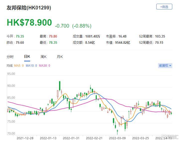 友邦保险(1299.HK)今年首季度其新业务价值将按年下降11% 总市值9545亿港元