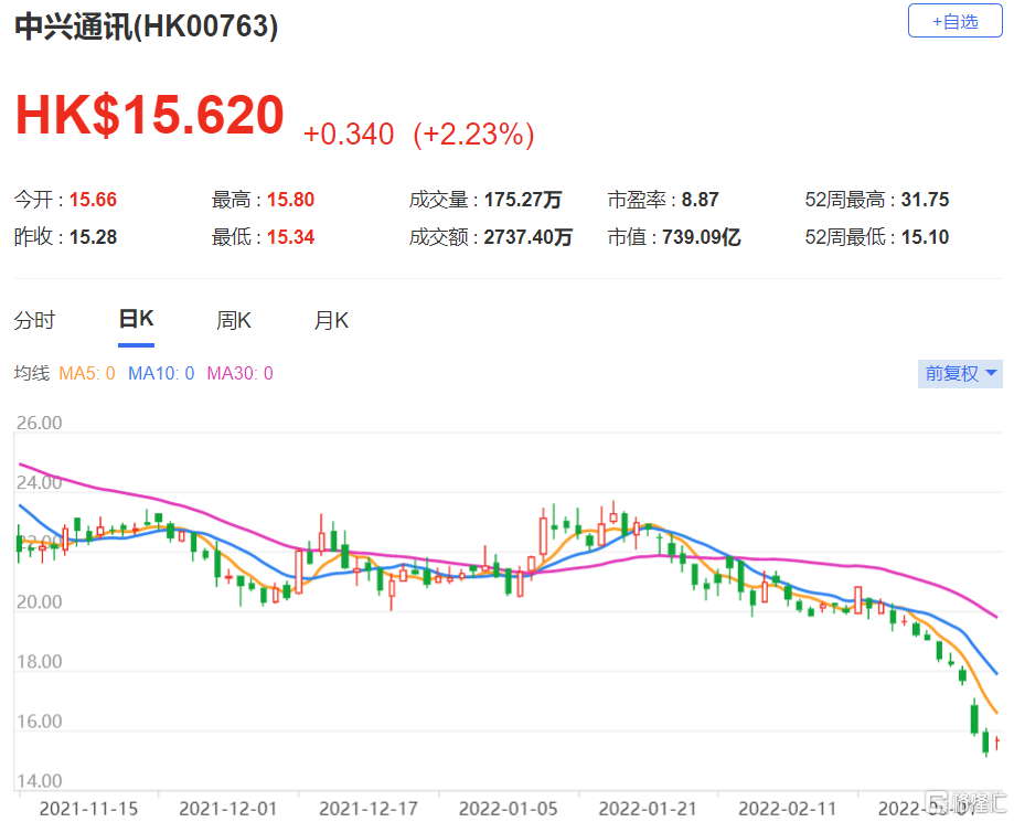 瑞银：中兴(0763.HK)去年第四季业绩符合预期，上调2022年至2024年收入预测1%至6%
