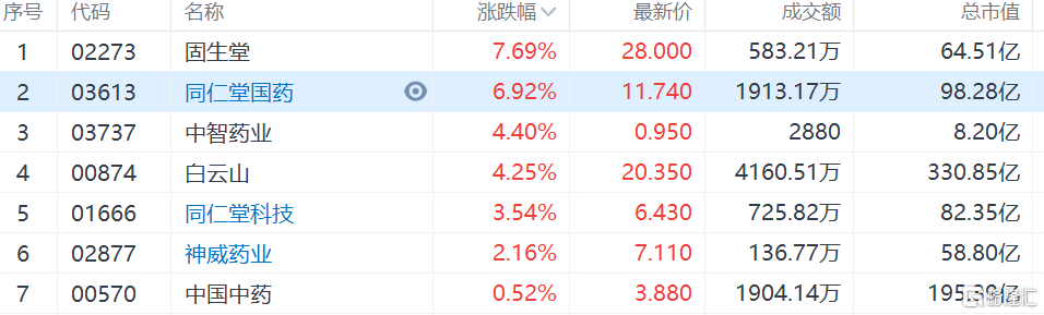 中药股表现活跃，固生堂涨7.69%领涨