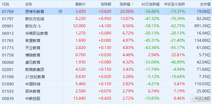 教育股延续昨日强势 思考乐教育(1769.HK)大涨22%