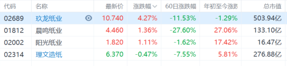 纸业股延续昨日涨势 晨鸣纸业、阳光纸业涨超1%