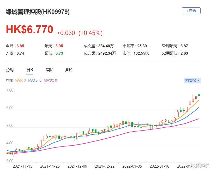 绿城管理控股(9979.HK)现报6.77港元，总市值133亿港元
