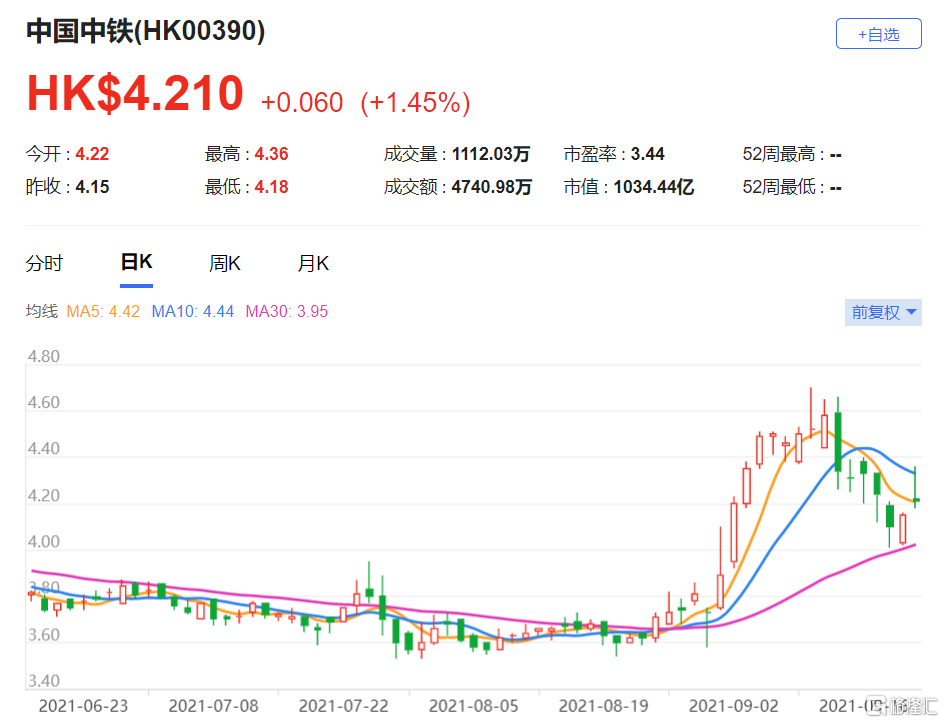 维持中国中铁(0390.HK)“跑赢大市”评级 每股盈利预测各下调2.6%及2.8%