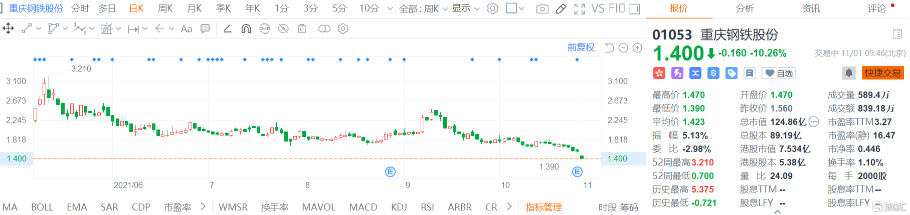 重庆钢铁股份(1053.HK)股价继续走弱，总市值124.86亿港元
