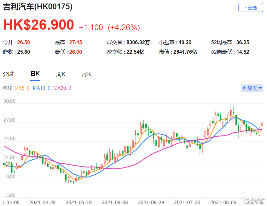 维持吉利汽车(0175.HK)买入评级 最新总市值2641.8亿港元