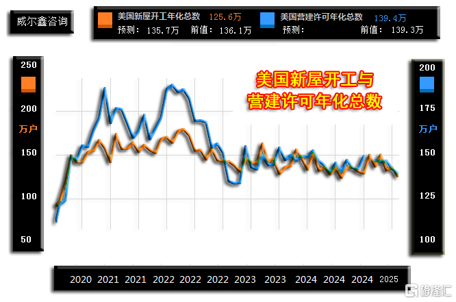 08美国新屋开工与营建许可2505月份.png