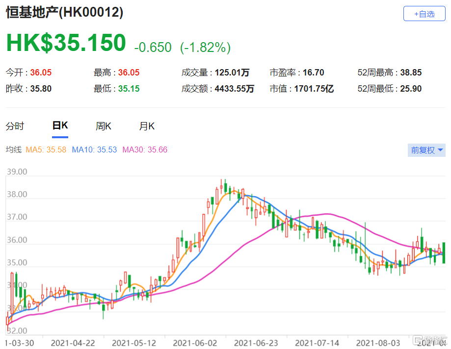 恒地(0012.HK)基础盈利按年上升51% 该股现报35.15港元