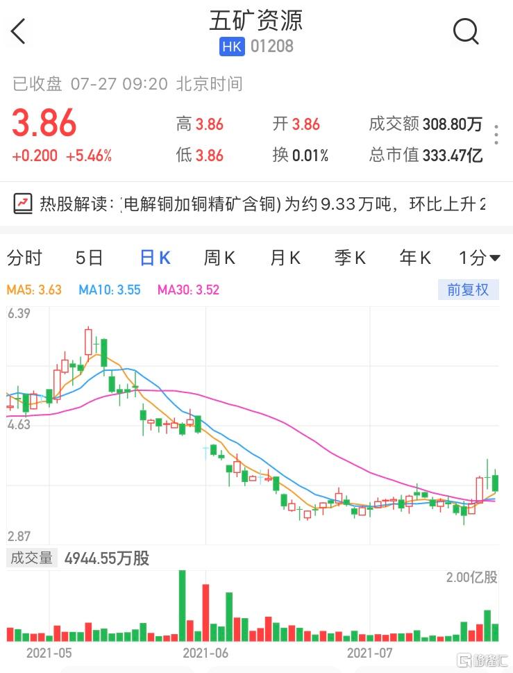 五矿资源(1208.HK)高开5.46% 最新市值333亿港元