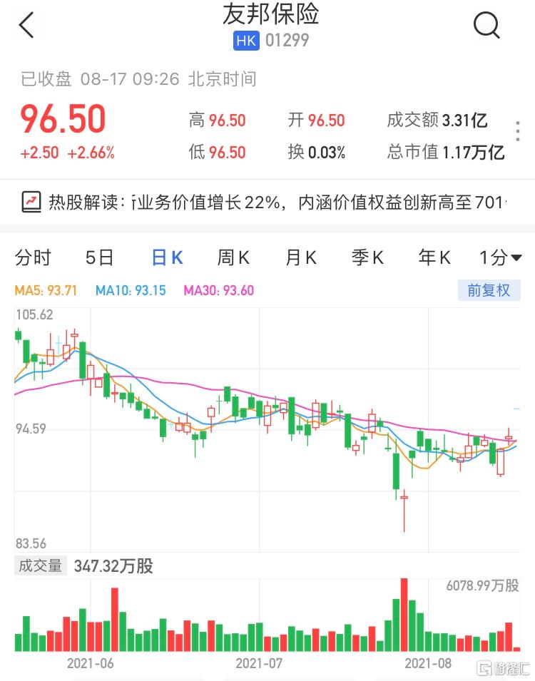 友邦保险(1299.HK)高开2.66%报96.5港元 暂成交3亿港元