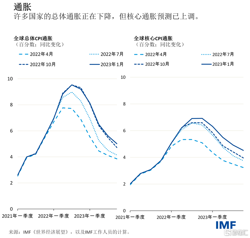 IMF上調2023年全球經濟增長預測,中印將成經濟增長主要引擎 - SL886 日誌