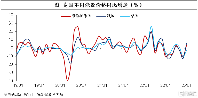 哪些因素还在推动通胀？3