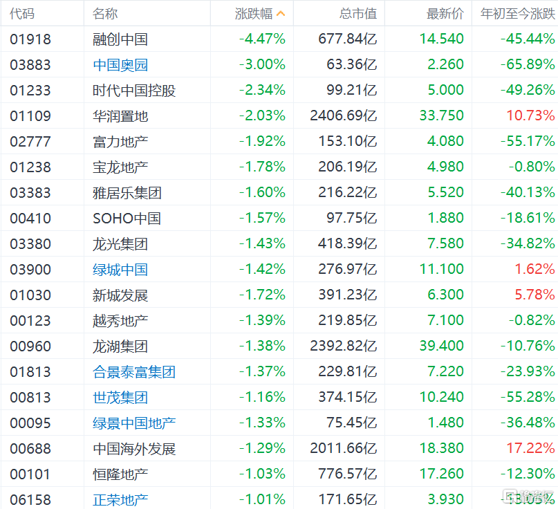 内房股普跌，融创中国跌超4%领跌板块