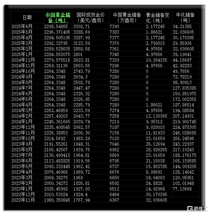 06中国央行逐月黄金储备明细.png