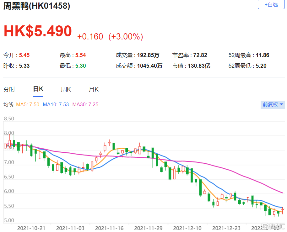 周黑鸭(1458.HK)2021至2023年的盈利预测分别下调18%/9%/1%，目标价下调至8.8港元