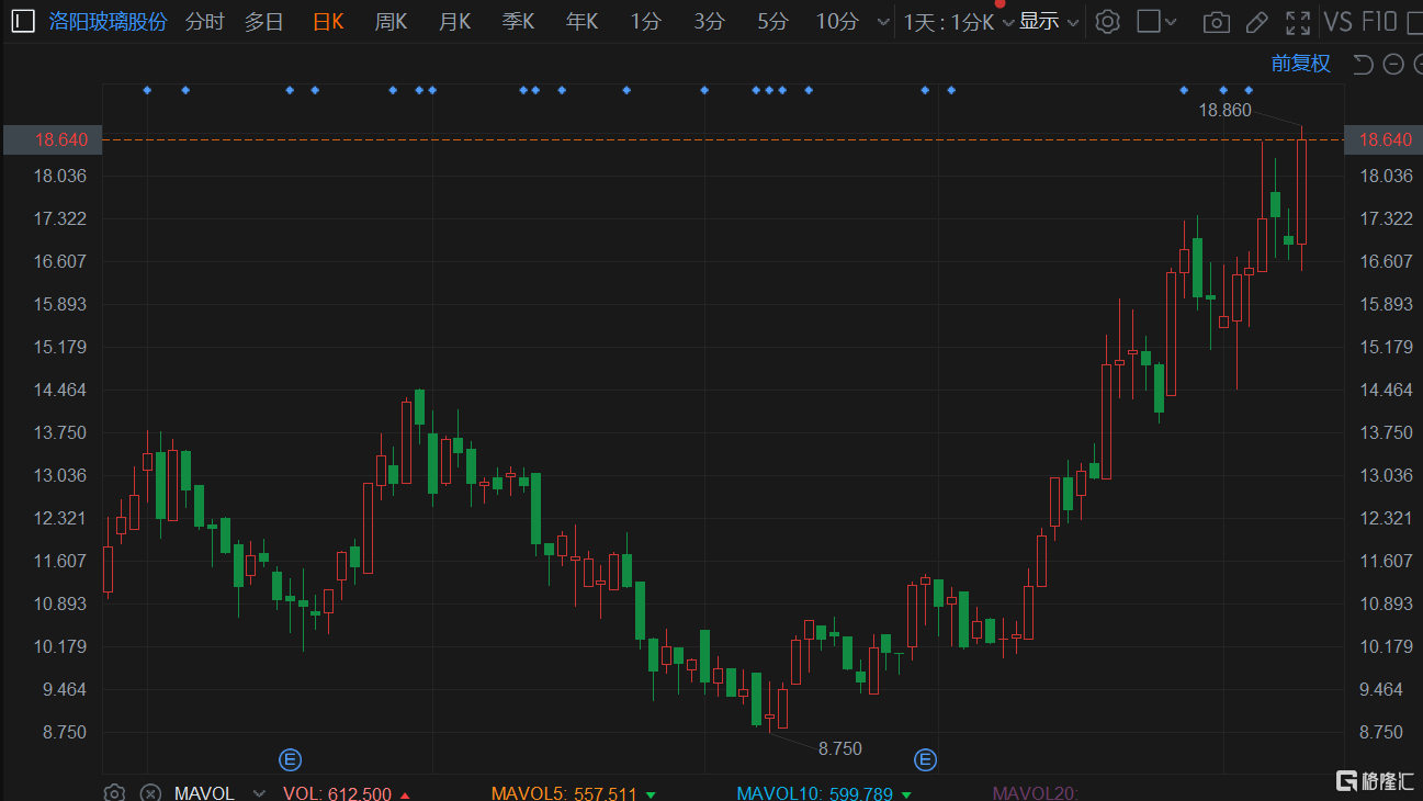 洛阳玻璃股份(1108.HK)涨幅扩大至超11%，报18.86港元创历史新高