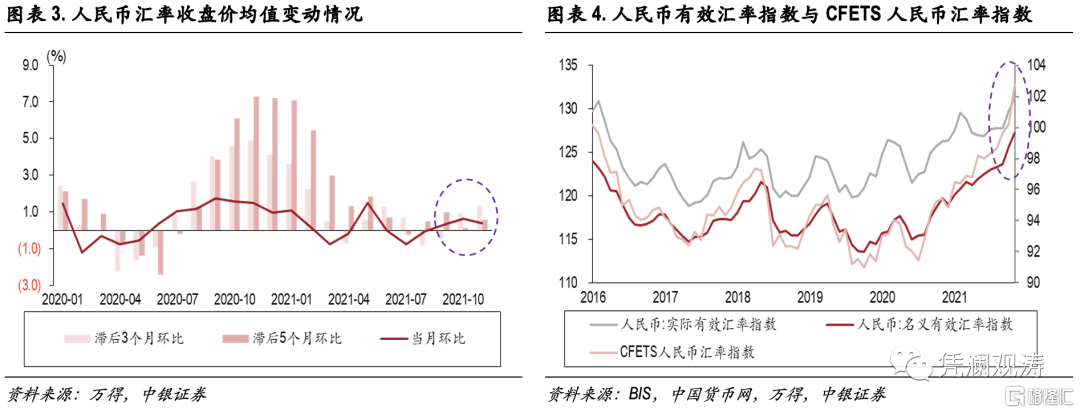 11月外汇市场实需驱动人民币汇率逆势走高汇率超调风险转向出口竞争力