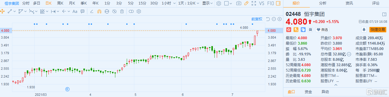 恒宇集团(2448.HK)股价继续走强  最新总市值32.9亿