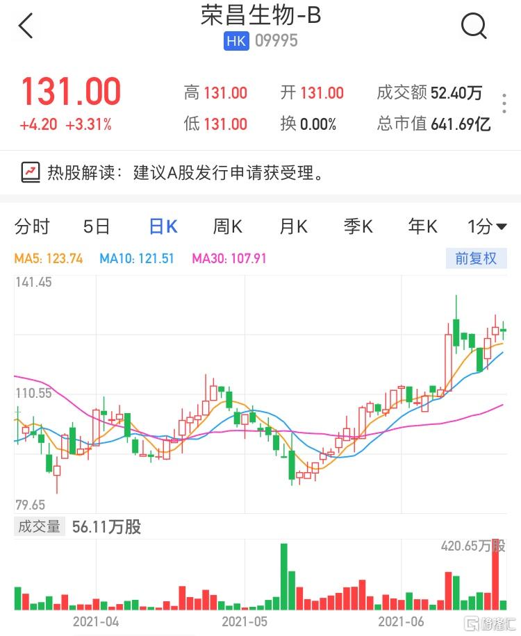 荣昌生物-B(9995.HK)高开3.31% 最新市值641亿港元