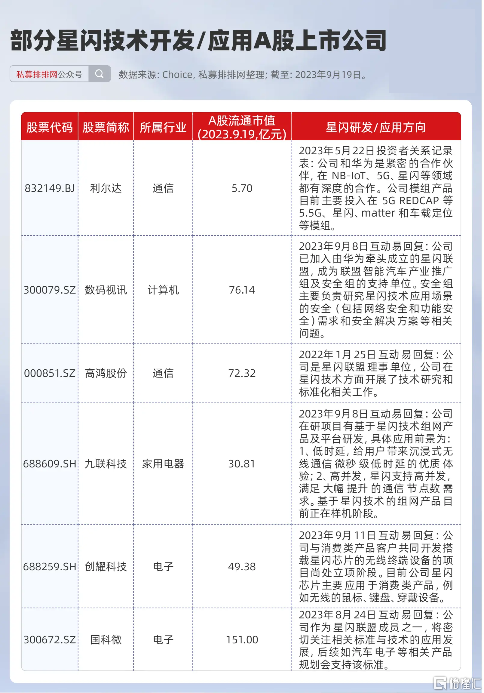 除上述公司外,庞大的星闪联盟还有不少成员企业在a