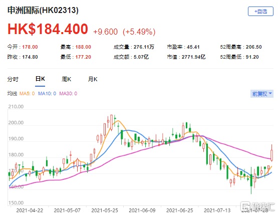 高盛：上调申洲国际(2313.HK)目标价至191港元 最新市值2772亿港元