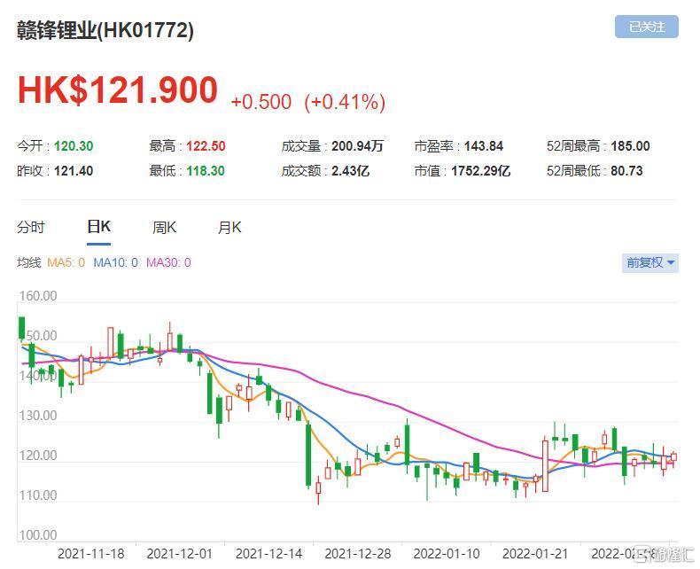 赣锋锂业(1772.HK)该股现报121.9港元，总市值1752亿港元