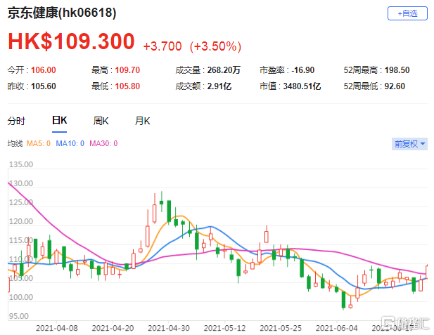 美银证券：维持京东健康(6618.HK)买入评级 最新总市值3480.5亿港元