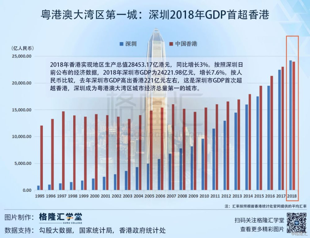 深圳gdp和香港gdp(3)