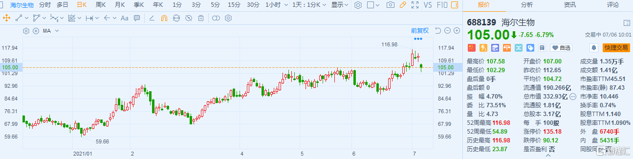 海尔生物(688139.SH)跌6.7% 现报105元最新总市值332.9亿