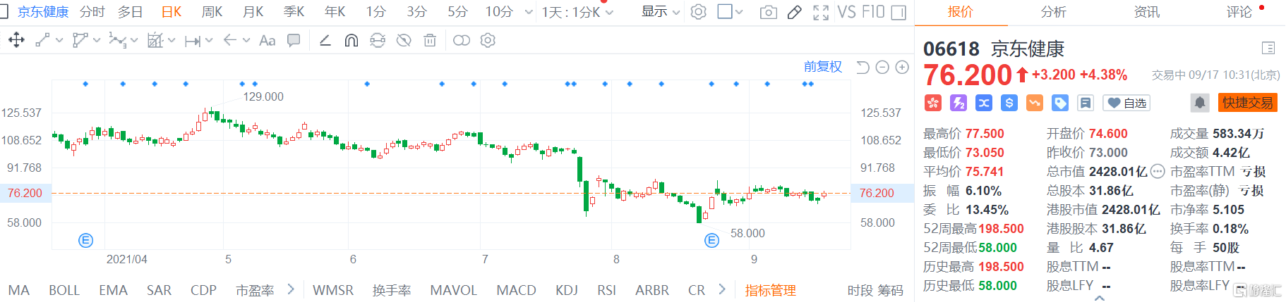 京东健康(6618.HK)股价高位盘整，现报76.2港元