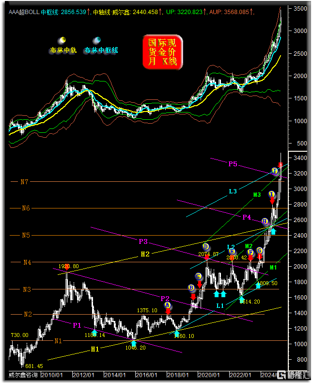 13金价月K线形态趋势250412.png
