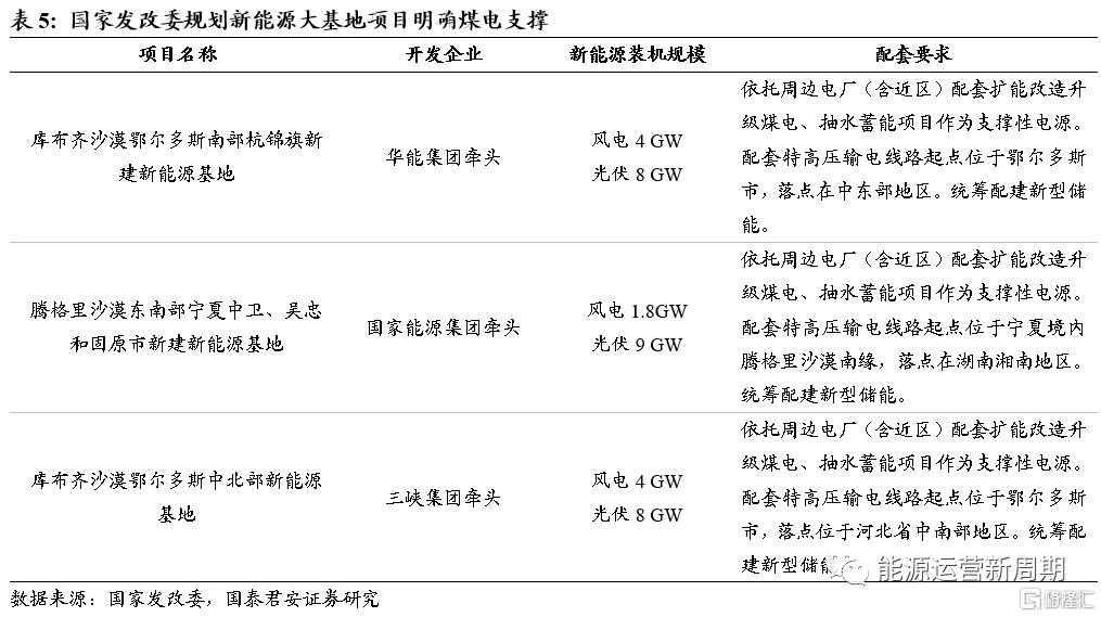 3.2 火电协同新能源项目开发渐入佳境16