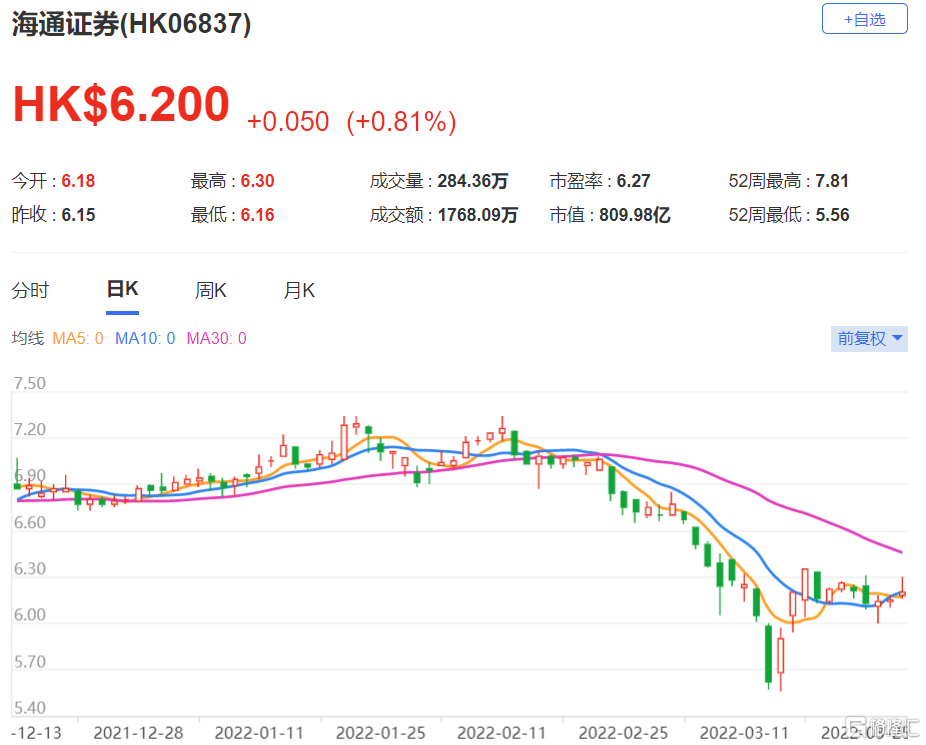 海通证券(6837.HK)去年纯利128亿元人民币 去年第四季纯利按年降58%