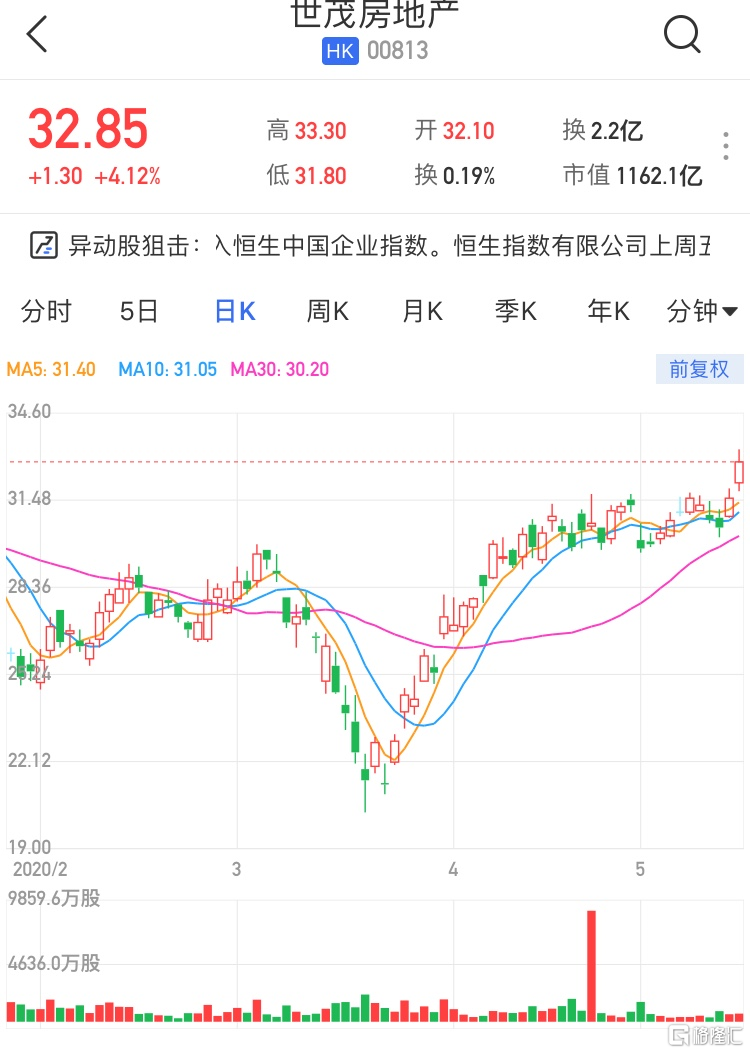 世茂房地产(0813.hk)涨逾4%创历史新高 获纳入恒生中国企业指数