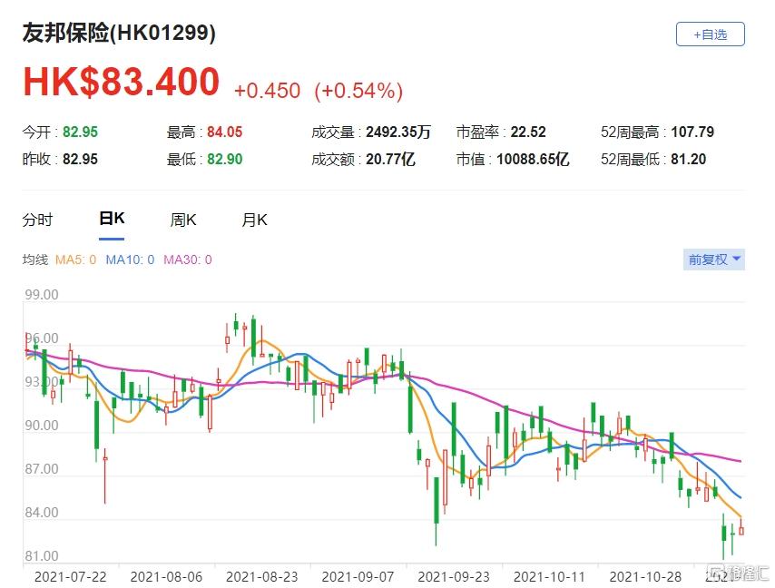 友邦保险(1299.HK)该股现报83.4港元，总市值10088亿港元