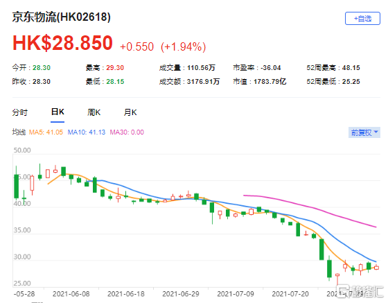 大和：首予京东物流(2618.HK)买入评级 最新市值1783亿港元