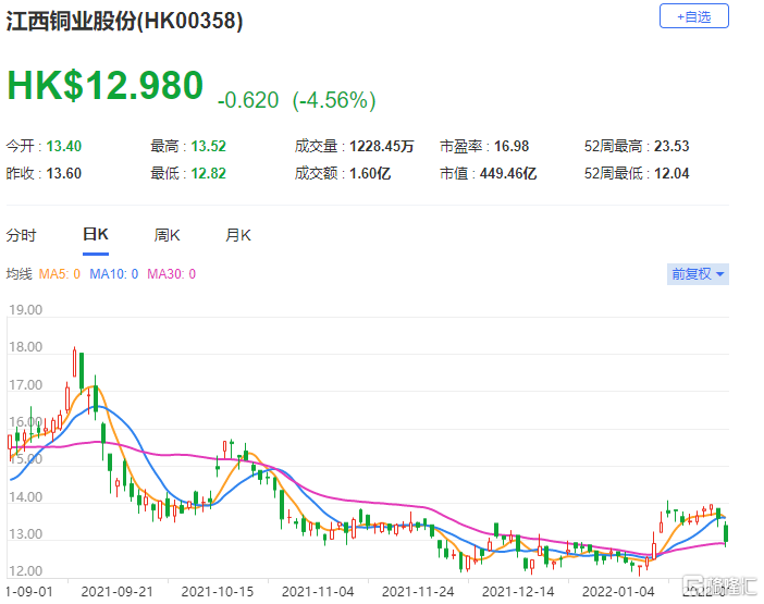 江西铜业(0358.HK)现报12.98港元，总市值449亿港元