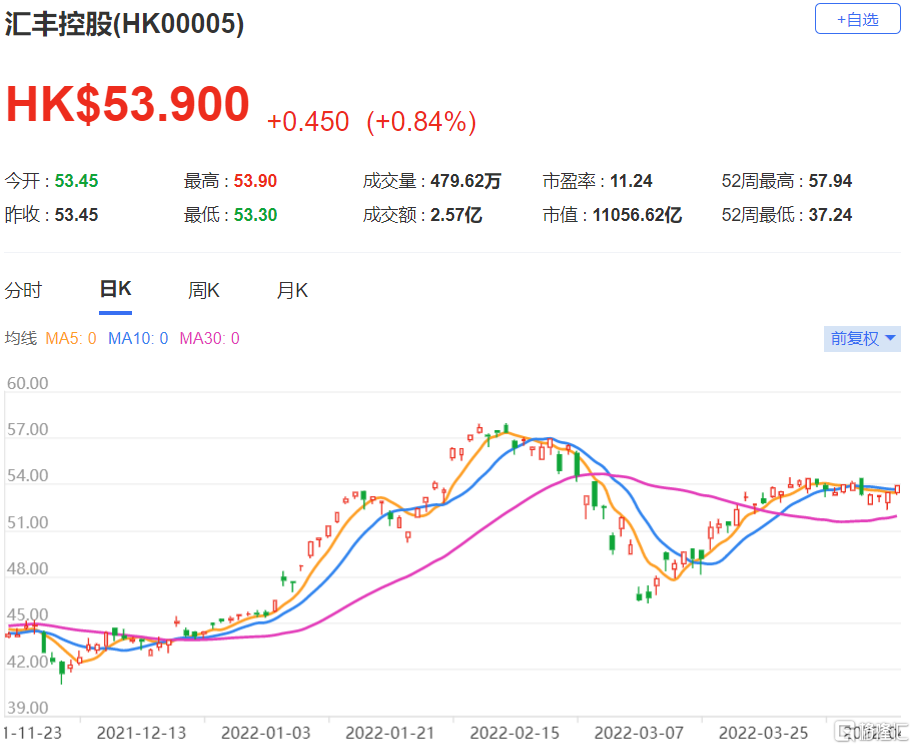 汇控(0005.HK)首季税前溢利36亿美元 近期市场利率上调