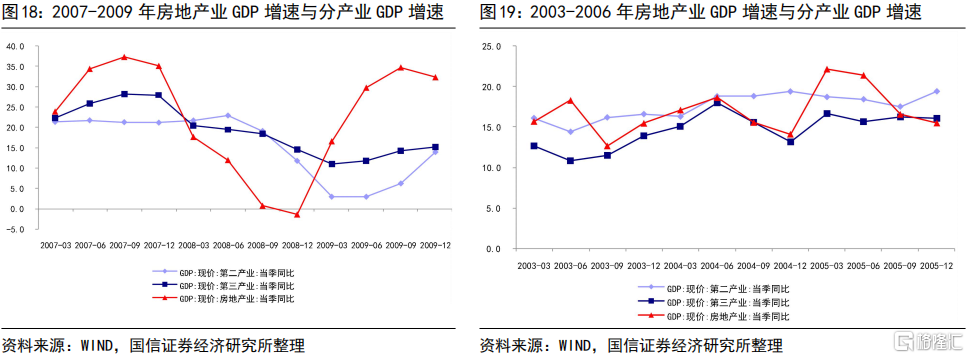 中国房地产业现价gdp占比明显低于海外发达国家