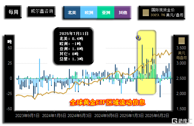 07全球黄金ETF区域流动情况-周-250716.png