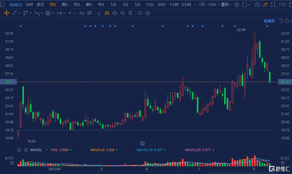 易天股份(300812.SZ)大跌超8% 成交额放大至7032万元