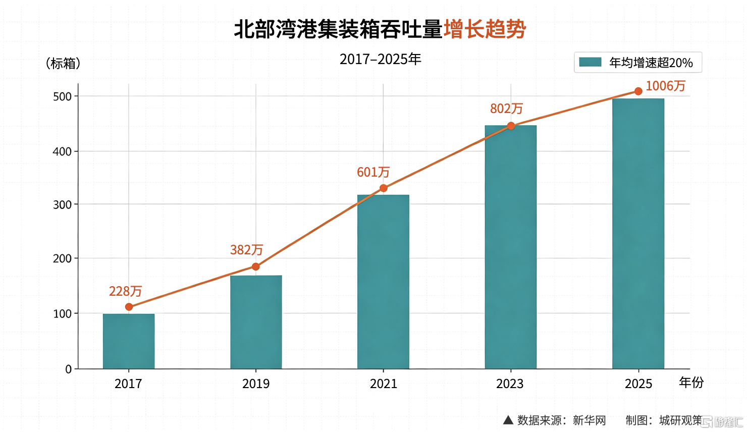 图5北部湾港集装箱吞吐量趋势图.png