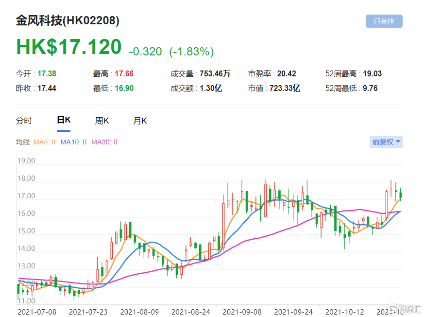 金风科技(2208.HK)第三季税后纯利按年升47%，总市值723亿港元