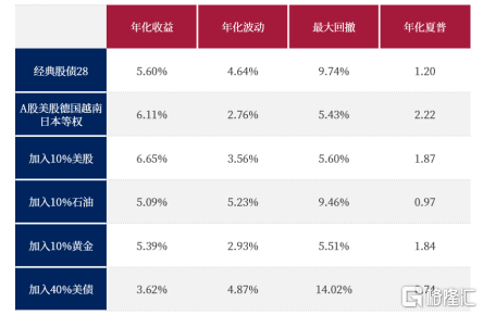 经典股债28组合加入多资产后风险收益   截止日期：20240201