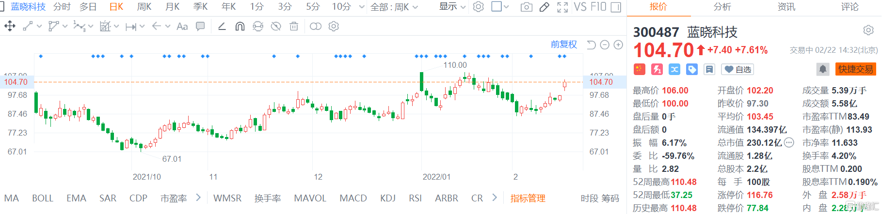 蓝晓科技(300487.SZ)股价高位盘整，现报104.7元涨幅7.6%