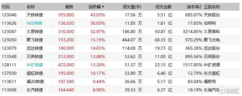 中证转债指数收盘涨0.96% 嘉澳转债跌超2%