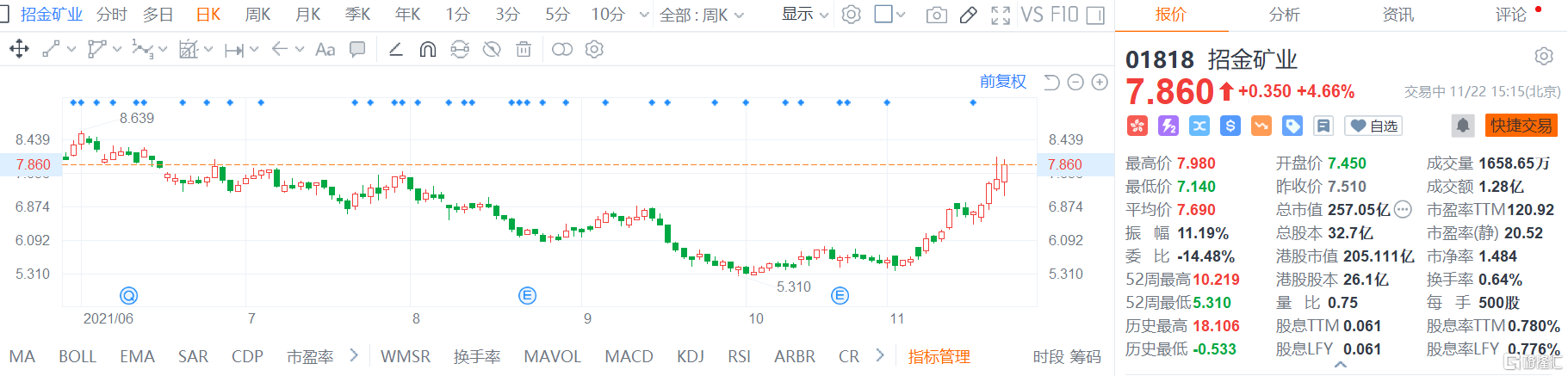 招金矿业(01818.HK)股价继续走强，现报7.86港元涨幅4.6%
