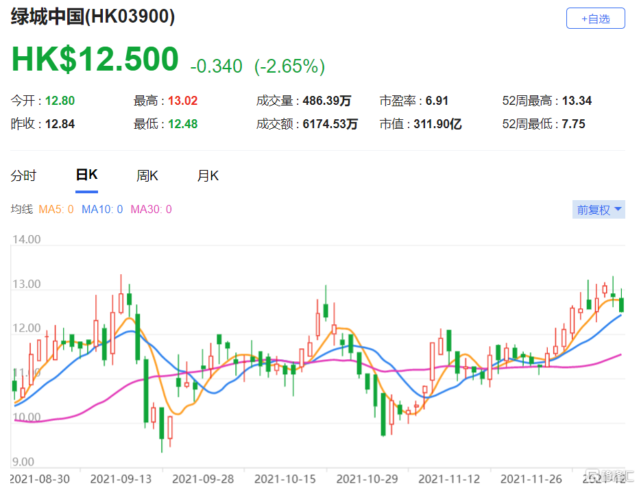 绿城中国(3900.HK)受惠今年积极增加土地储备 评级上调至“中性”